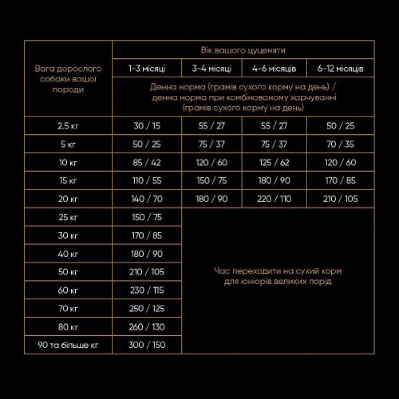 Корм сухий Savory Puppy rich in Fresh Turkey and Chicken для цуценят всіх порід зі свіжою індичкою і куркою 12 кг