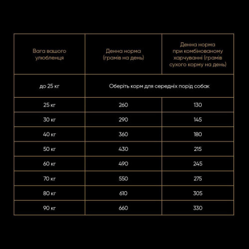 Корм сухий Savory Large Breeds rich in Fresh Turkey and Lamb для дорослих собак великих порід від 25 кг зі свіжим ягням та індичкою 3 кг